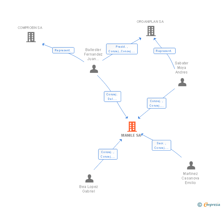 Vinculaciones societarias de MANILE SA