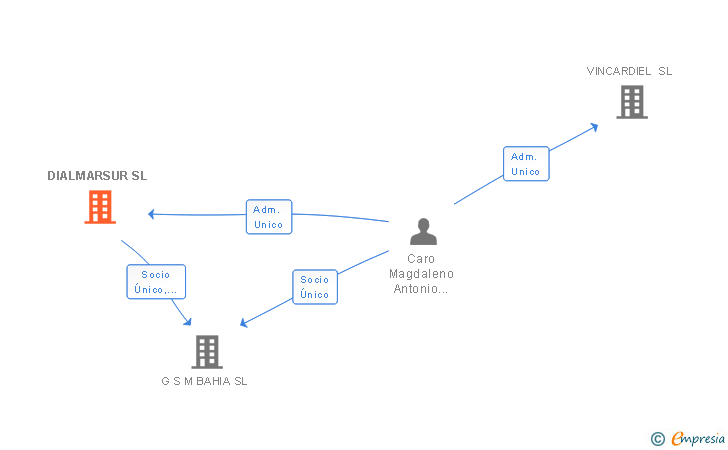 Vinculaciones societarias de DIALMARSUR SL
