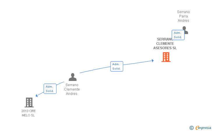 Vinculaciones societarias de SERRANO CLEMENTE ASESORES SL