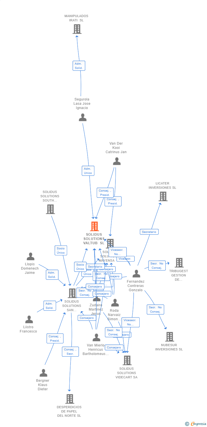 Vinculaciones societarias de SOLIDUS SOLUTIONS VALTUB SL