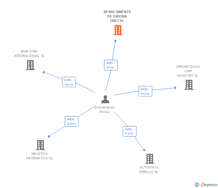 Vinculaciones societarias de APARCAMENTS DE GIRONA 2003 SL (EXTINGUIDA)