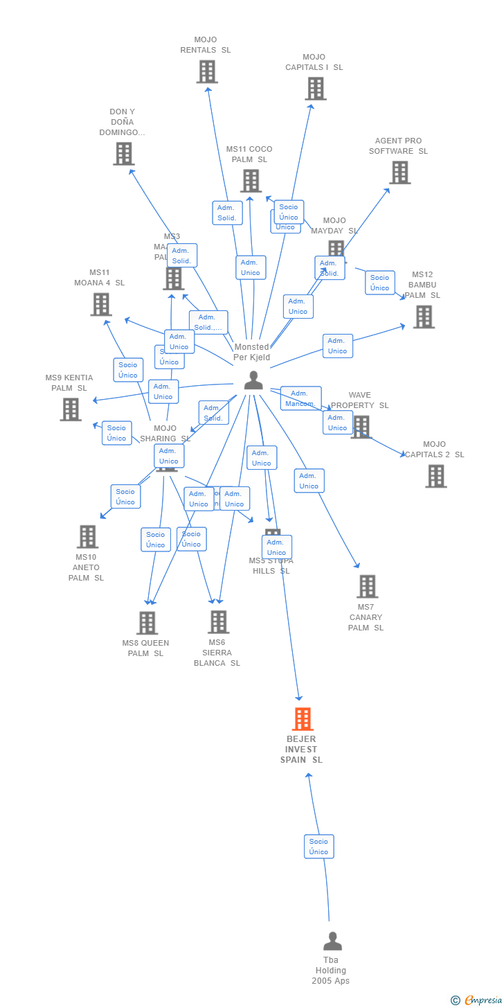 Vinculaciones societarias de BEJER INVEST SPAIN SL