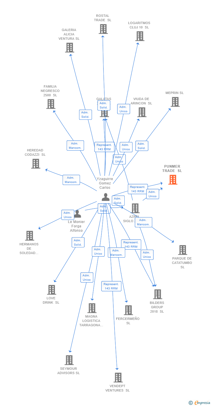 Vinculaciones societarias de PUNMER TRADE SL