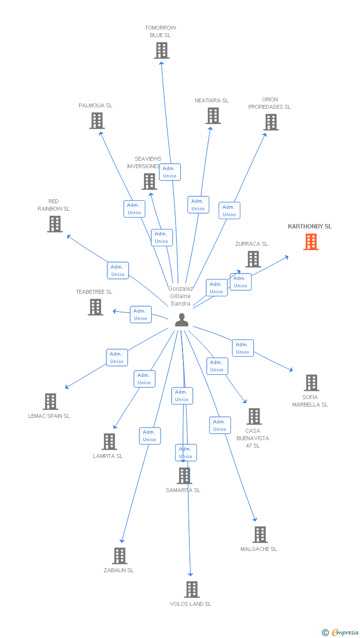Vinculaciones societarias de KARTHONBY SL