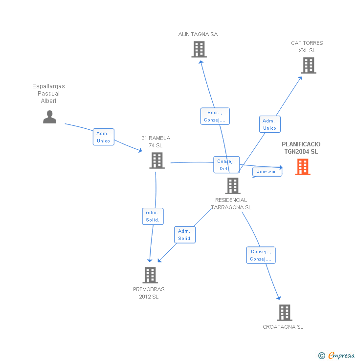 Vinculaciones societarias de PLANIFICACIO TGN2004 SL (EXTINGUIDA)