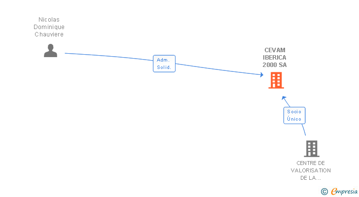 Vinculaciones societarias de CEVAM IBERICA 2000 SA