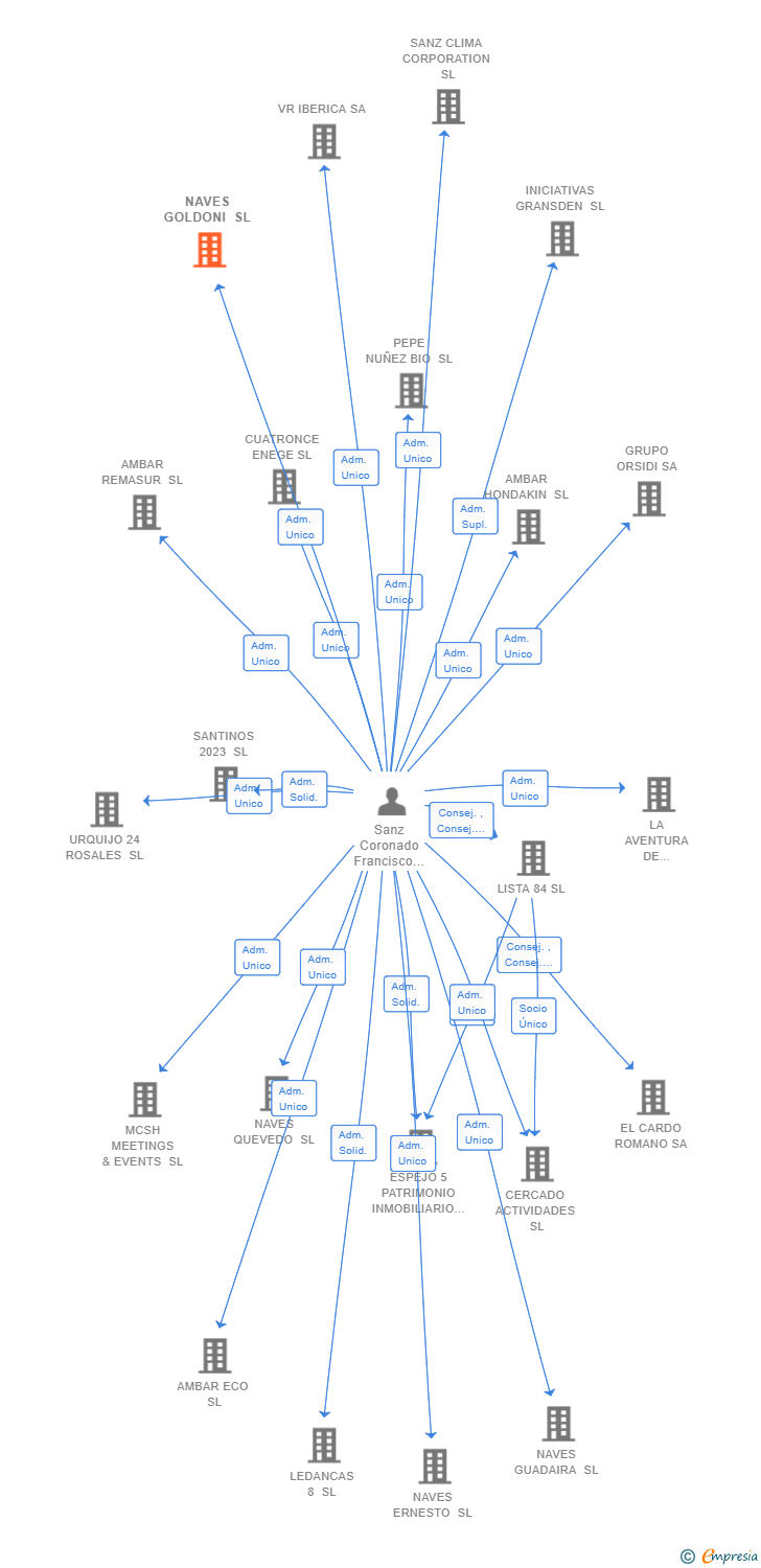Vinculaciones societarias de NAVES GOLDONI SL