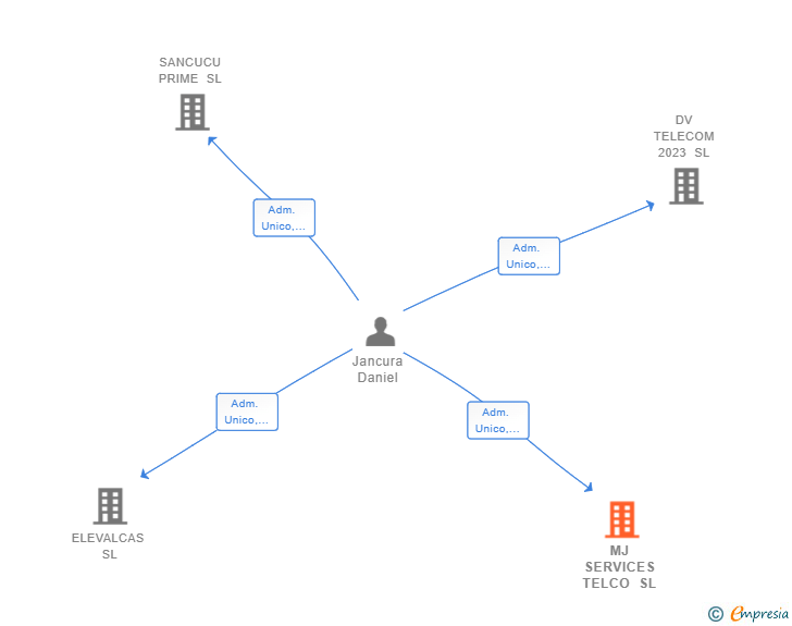 Vinculaciones societarias de MJ SERVICES TELCO SL