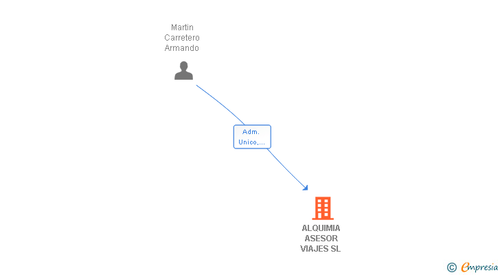 Vinculaciones societarias de ALQUIMIA ASESOR VIAJES SL