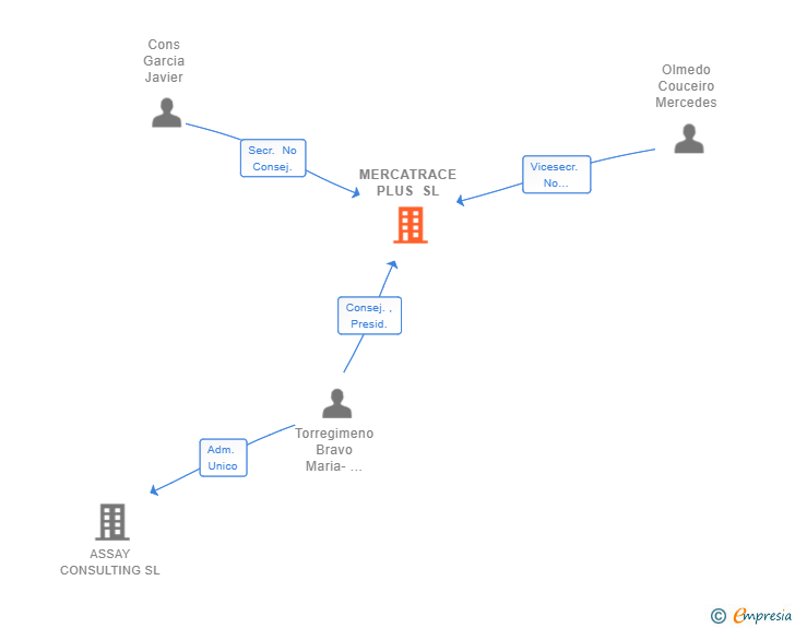 Vinculaciones societarias de MERCATRACE PLUS SL