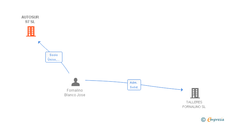 Vinculaciones societarias de AUTOSUR 97 SL