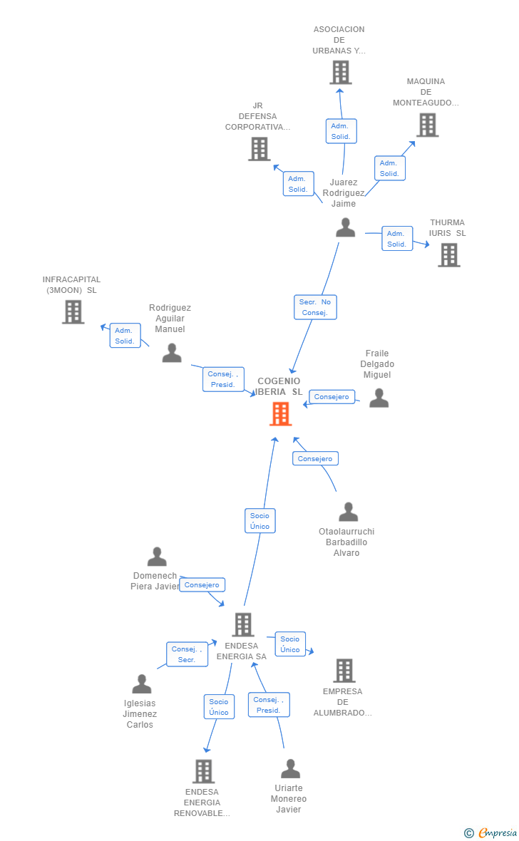 Vinculaciones societarias de COGENIO IBERIA SL
