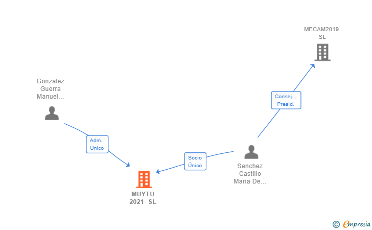 Vinculaciones societarias de MUYTU 2021 SL