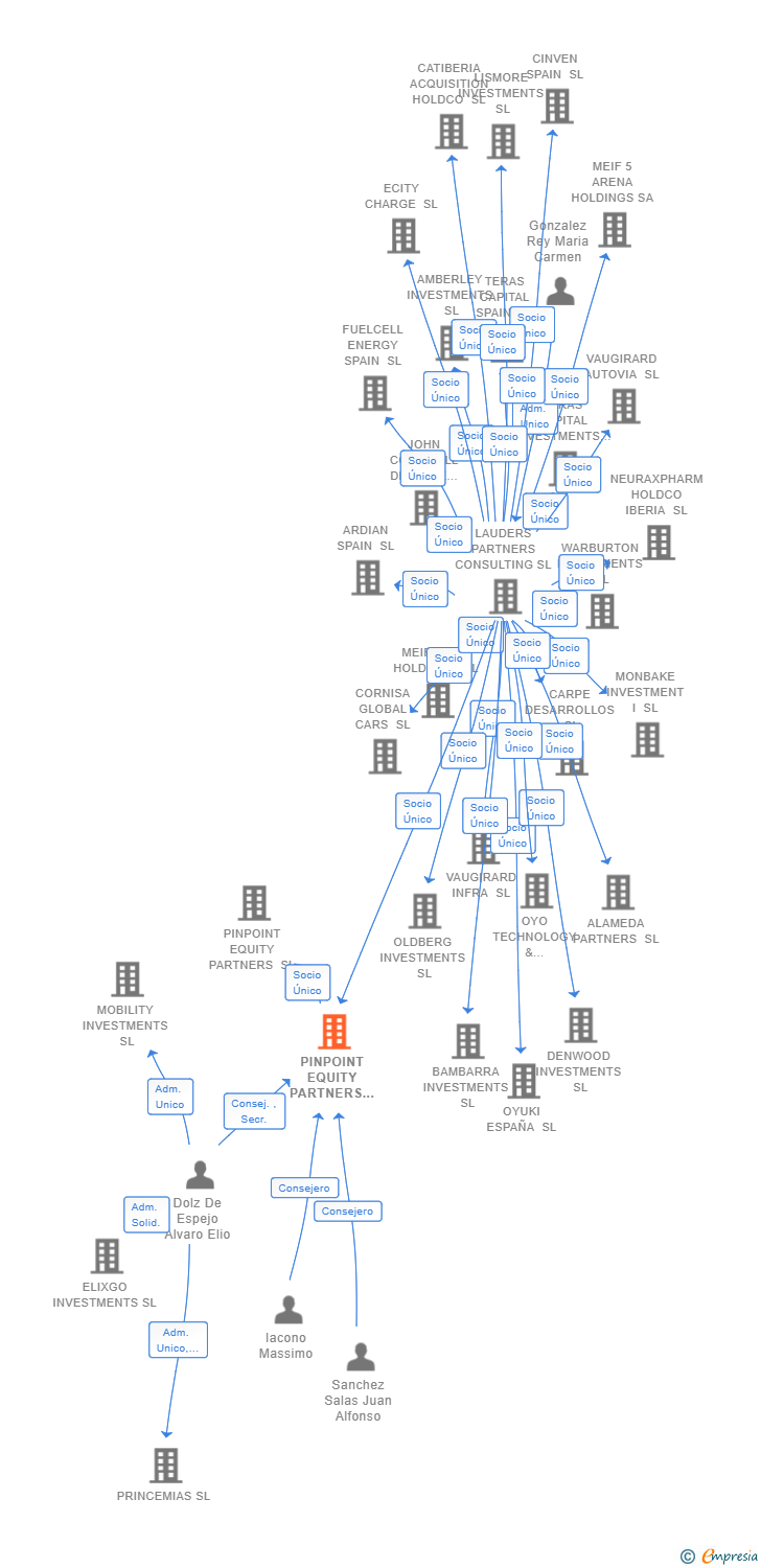 Vinculaciones societarias de PINPOINT EQUITY PARTNERS HOLDING SL