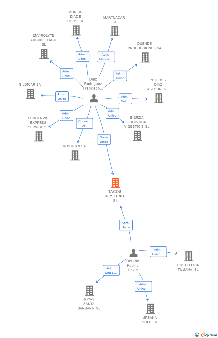 Vinculaciones societarias de TACOS REY FENIX SL