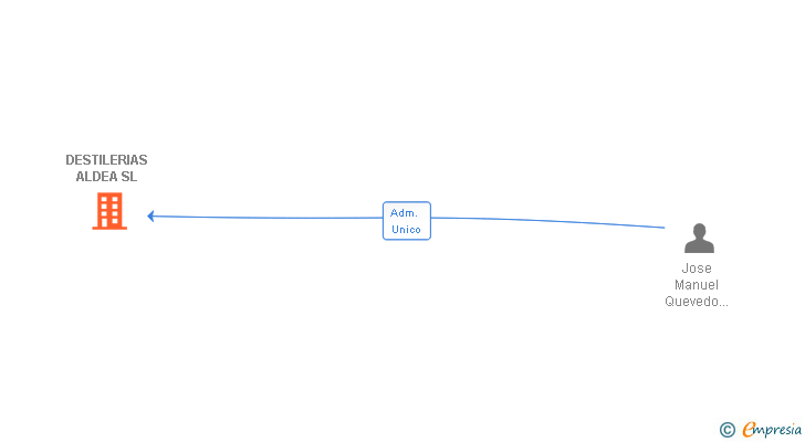 Vinculaciones societarias de DESTILERIAS ALDEA SL
