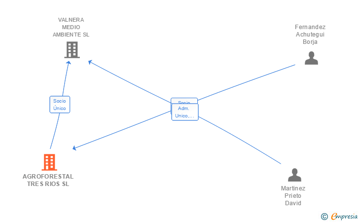 Vinculaciones societarias de AGROFORESTAL TRES RIOS SL
