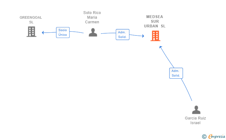 Vinculaciones societarias de MEDSEA SUR URBAN SL