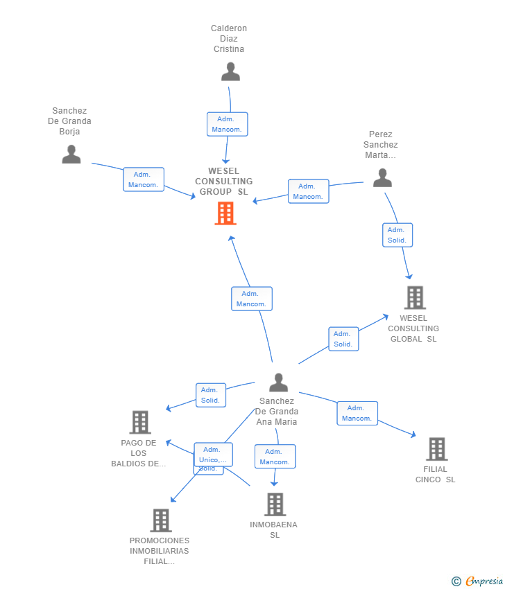 Vinculaciones societarias de WESEL CONSULTING GROUP SL