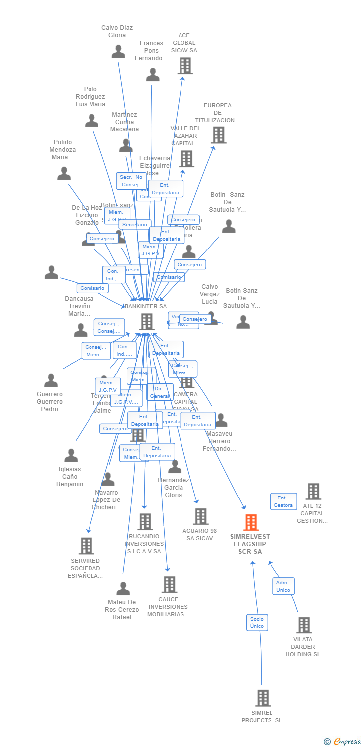 Vinculaciones societarias de SIMRELVEST FLAGSHIP SCR SA