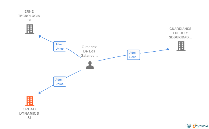 Vinculaciones societarias de CREAD DYNAMICS SL