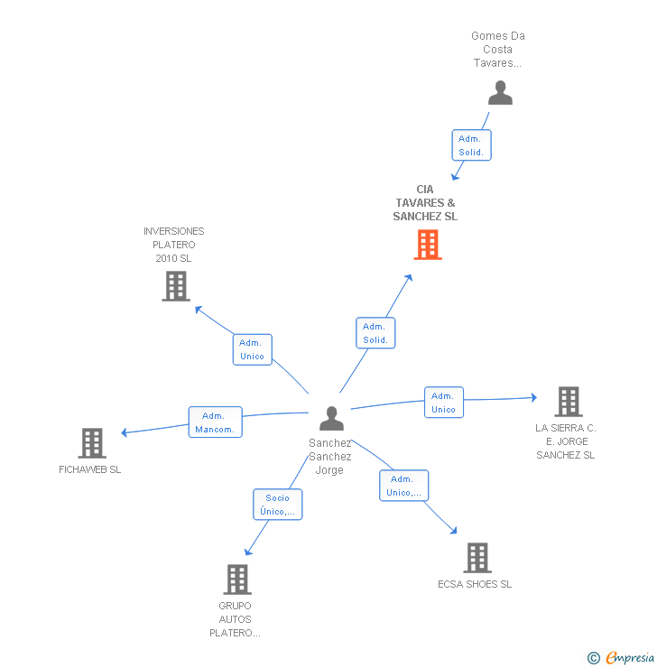 Vinculaciones societarias de CIA TAVARES & SANCHEZ SL
