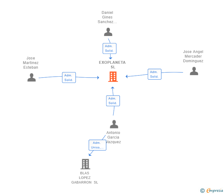 Vinculaciones societarias de EXOPLANETA SL