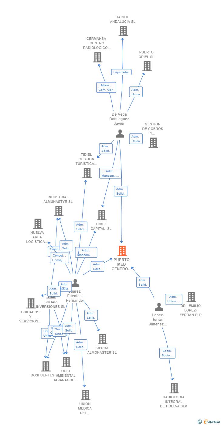 Vinculaciones societarias de PUERTO MED CENTRO DE ESPECIALIDADES DE LA SALUD SL