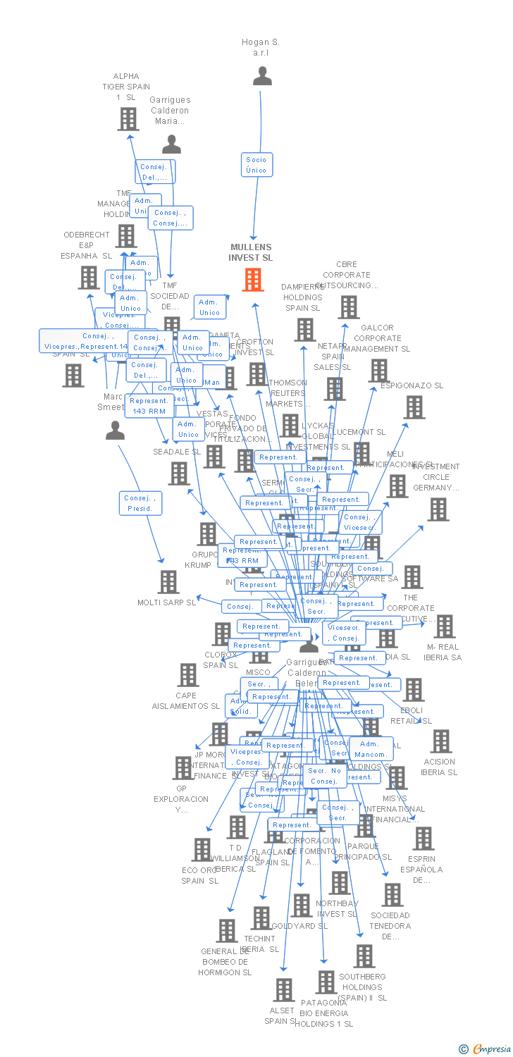 Vinculaciones societarias de MULLENS INVEST SL