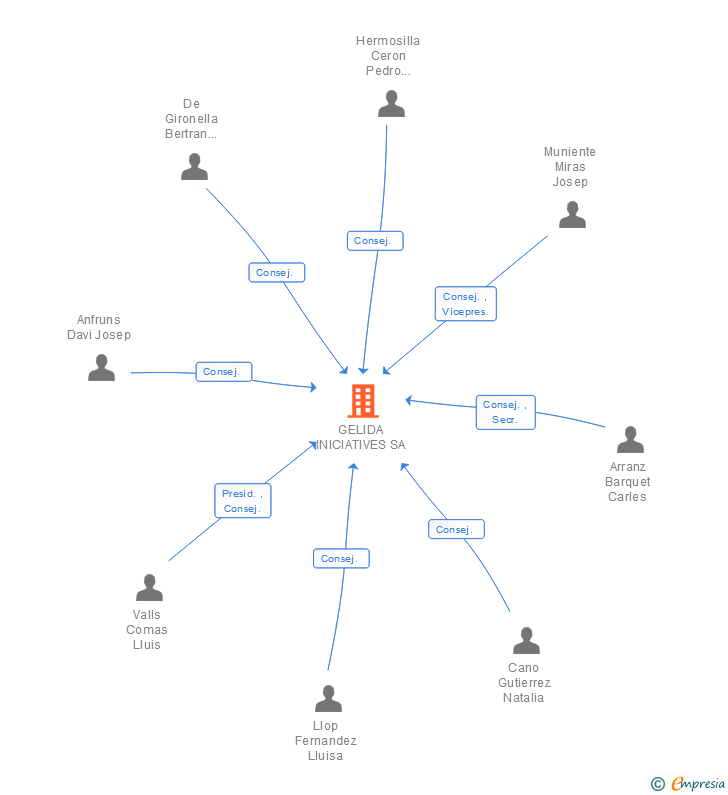 Vinculaciones societarias de GELIDA INICIATIVES SA
