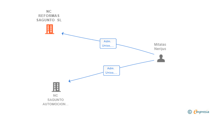 Vinculaciones societarias de NC REFORMAS SAGUNTO SL