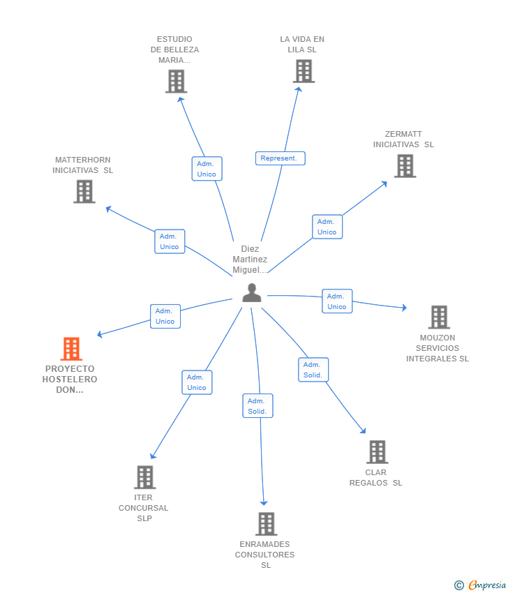 Vinculaciones societarias de PROYECTO HOSTELERO DON JAIME SL