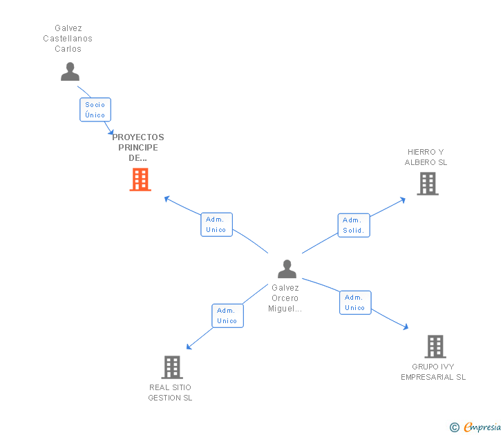 Vinculaciones societarias de PROYECTOS PRINCIPE DE ARANJUEZ SL