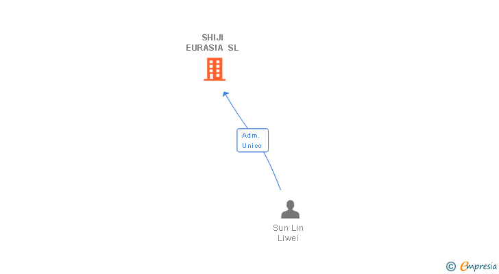 Vinculaciones societarias de SHIJI EURASIA SL