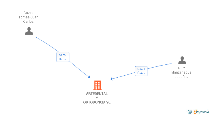 Vinculaciones societarias de ARTEDENTAL Y ORTODONCIA SL