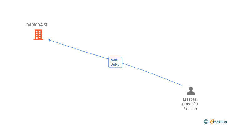 Vinculaciones societarias de DADICOA SL
