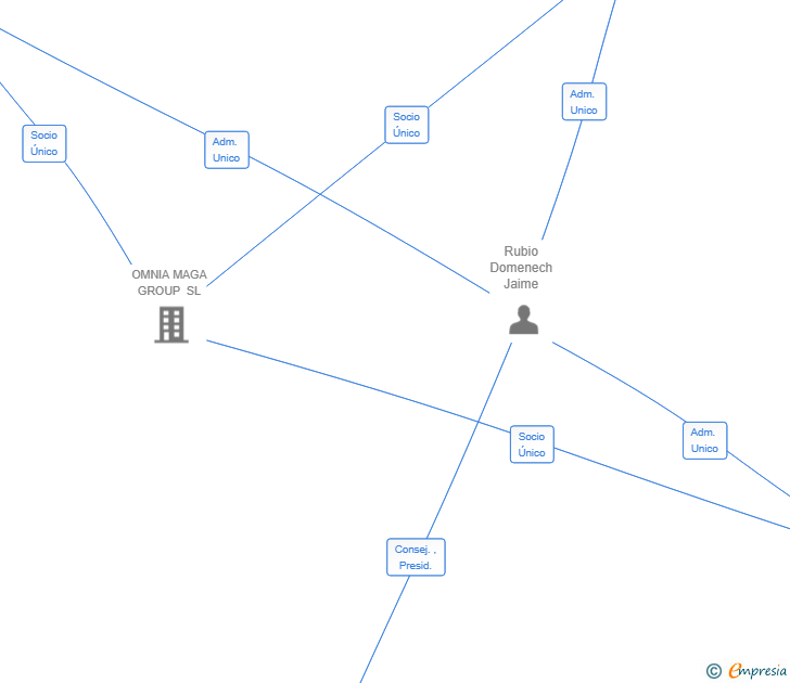 Vinculaciones societarias de WEZZAX DEVS SL