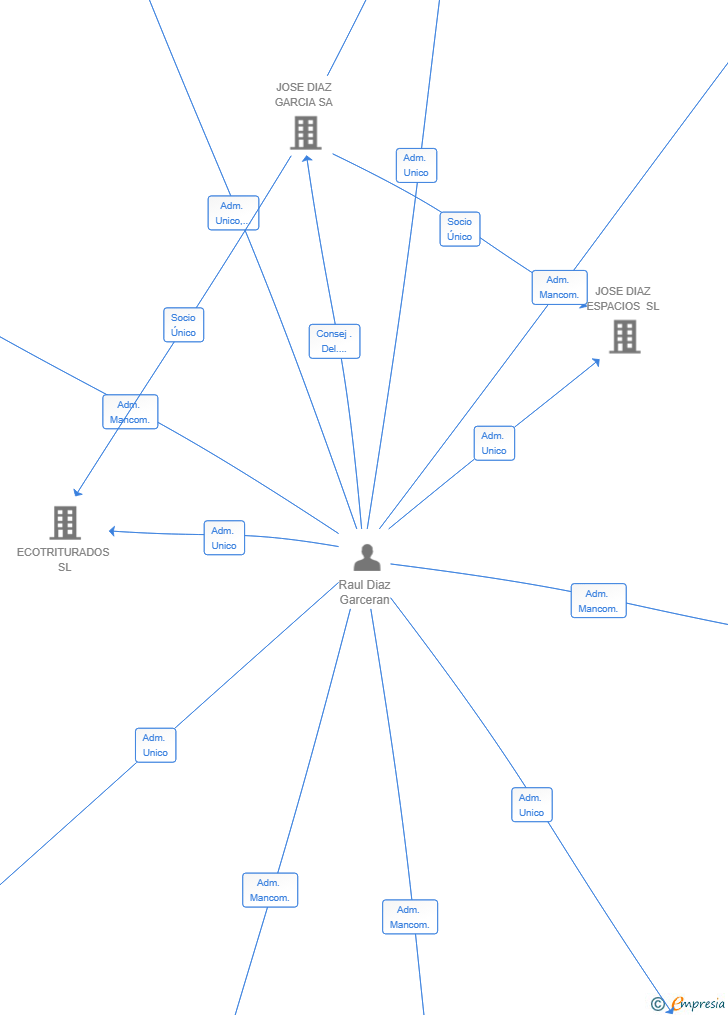 Vinculaciones societarias de BIOEUROMUNDO SL