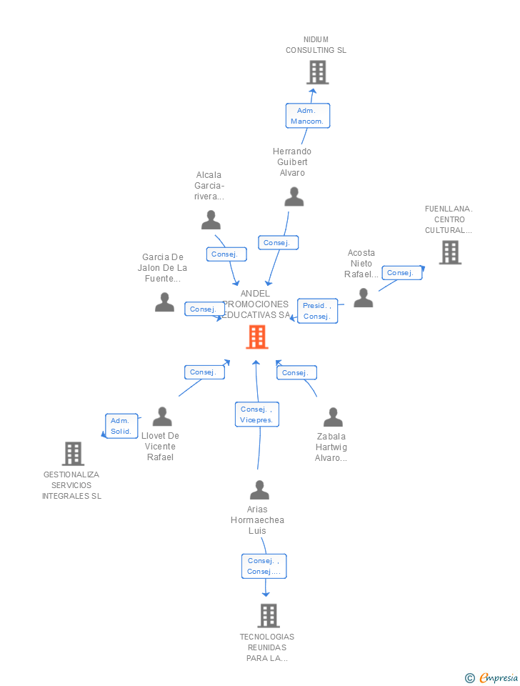 Vinculaciones societarias de ANDEL PROMOCIONES EDUCATIVAS SA