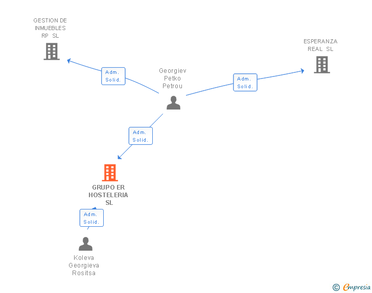 Vinculaciones societarias de GRUPO ER HOSTELERIA SL