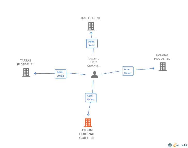 Vinculaciones societarias de CIBUM ORIGINAL GRILL SL
