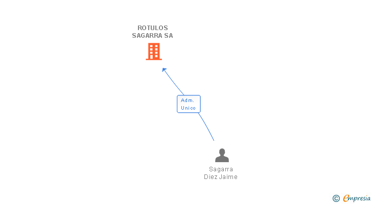 Vinculaciones societarias de ROTULOS SAGARRA SA
