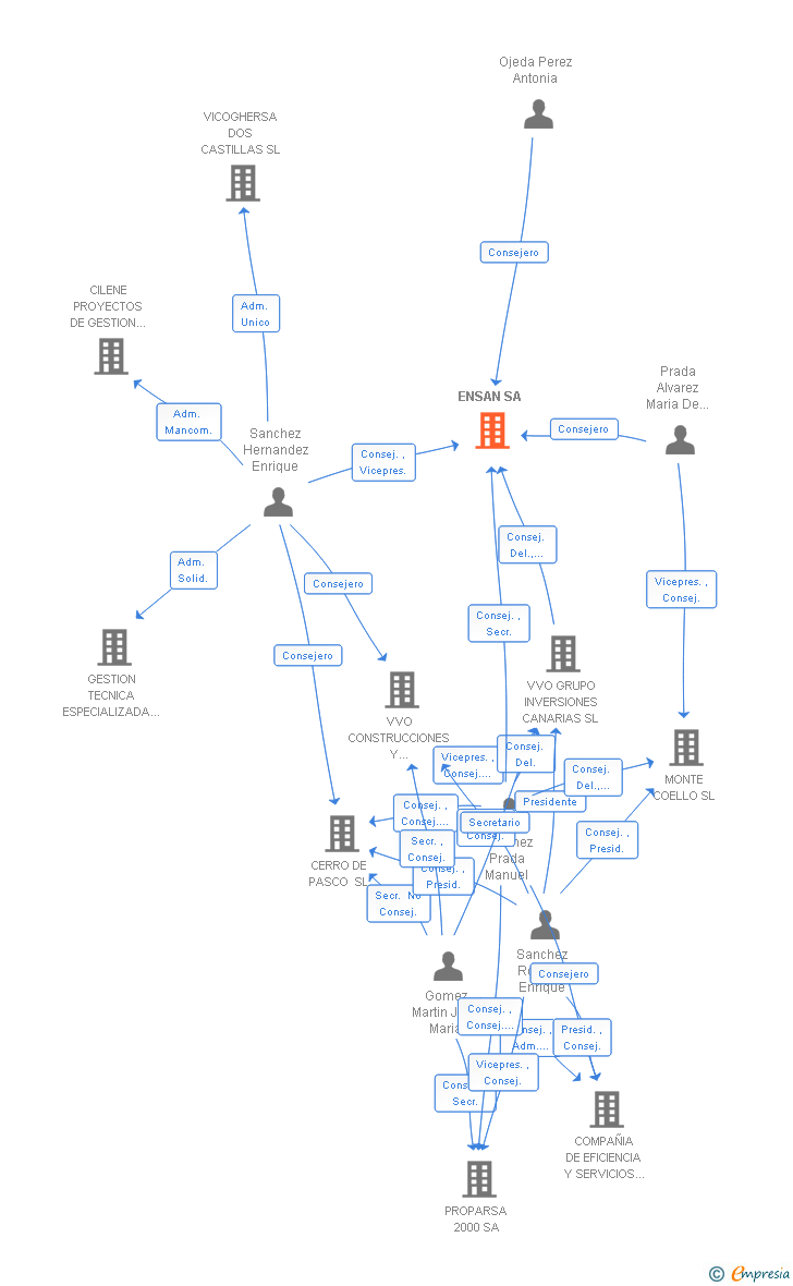Vinculaciones societarias de ENSAN SA