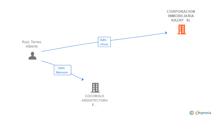 Vinculaciones societarias de CORPORACION INMOBILIARIA KAZAY SL
