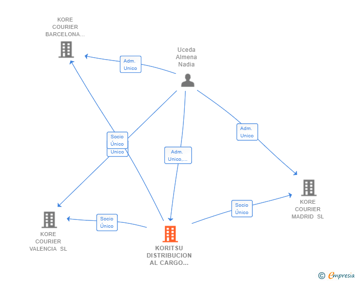 Vinculaciones societarias de KORITSU DISTRIBUCION AL CARGO SL