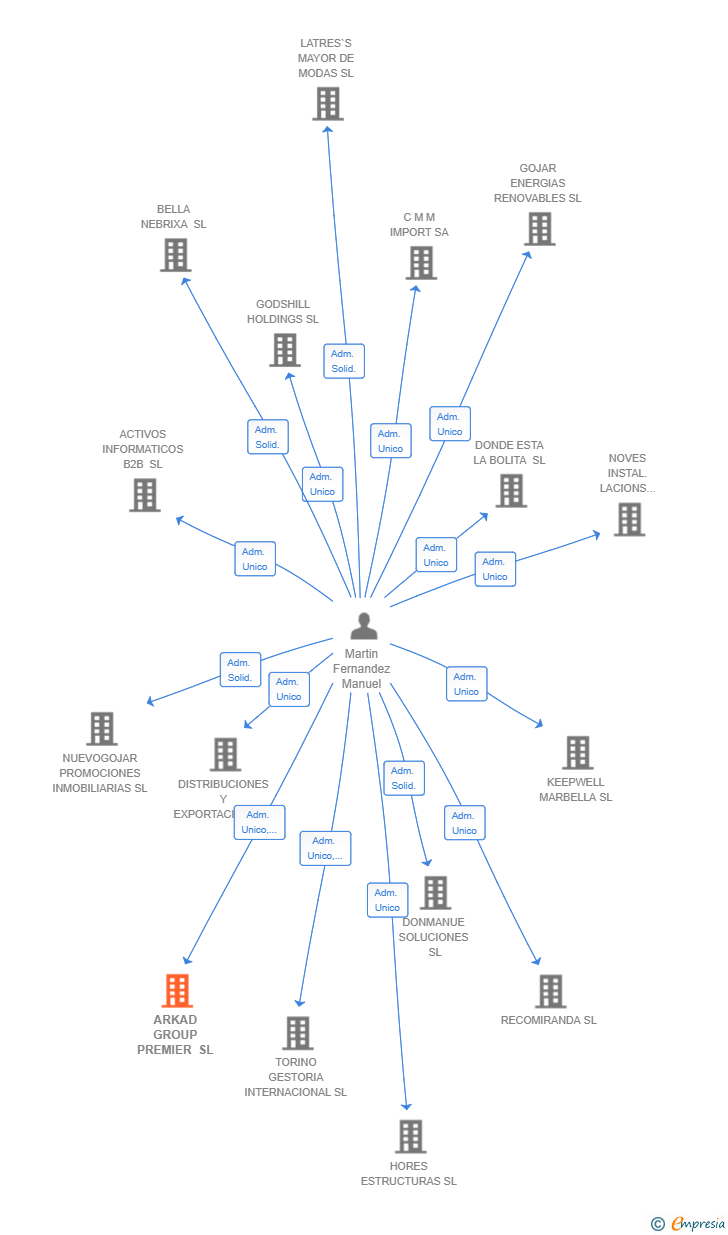 Vinculaciones societarias de ARKAD GROUP PREMIER SL