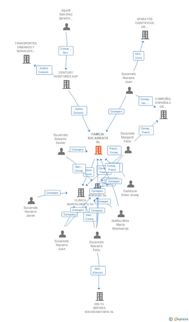 Vinculaciones societarias de FAMILIA SUCARRATS SL