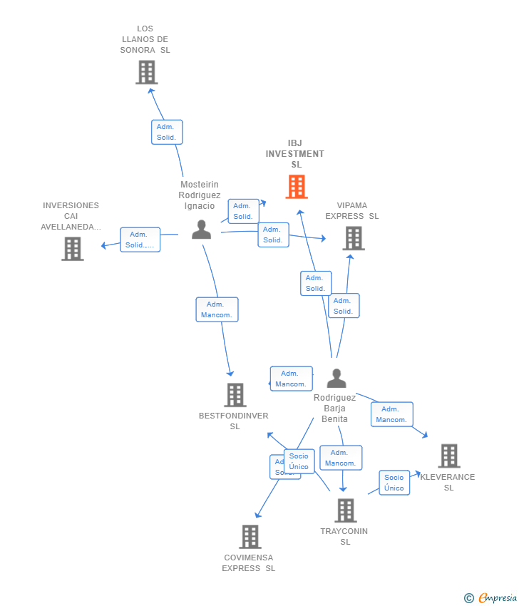 Vinculaciones societarias de IBJ INVESTMENT SL
