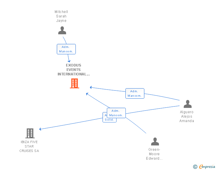 Vinculaciones societarias de EXODUS EVENTS INTERNATIONAL SL