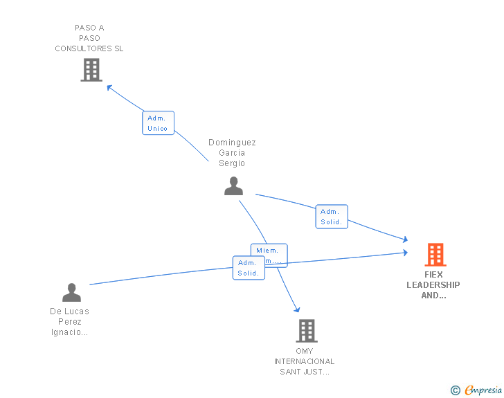Vinculaciones societarias de FIEX LEADERSHIP AND PLANNING PROGRAME SL